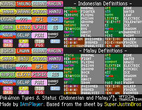 Types + Status (Indonesian and Malay) (FR/LG)