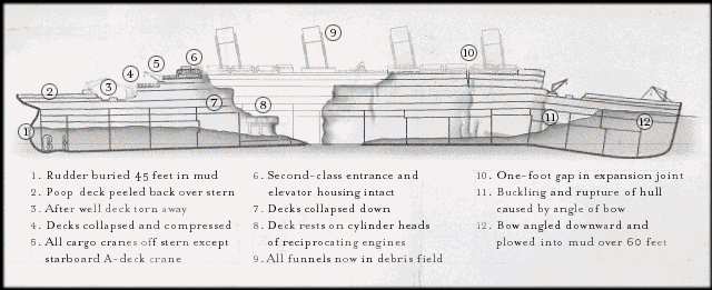 PC / Computer - James Cameron's Titanic Explorer - Diagram: Broken ...