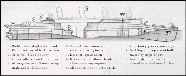 James Cameron's Titanic Explorer - Diagram: Broken Midsection